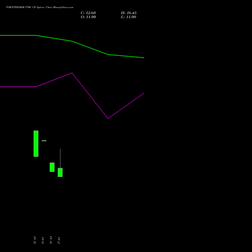 TORNTPHARM 5700 CE (CALL) 25 August 2026 options price chart analysis Torrent Pharmaceuticals Limited 