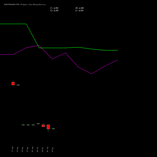 TORNTPHARM 5700 CE (CALL) 29 September 2026 options price chart analysis Torrent Pharmaceuticals Limited 