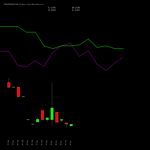 TORNTPHARM 5800 CE (CALL) 29 September 2026 options price chart analysis Torrent Pharmaceuticals Limited 