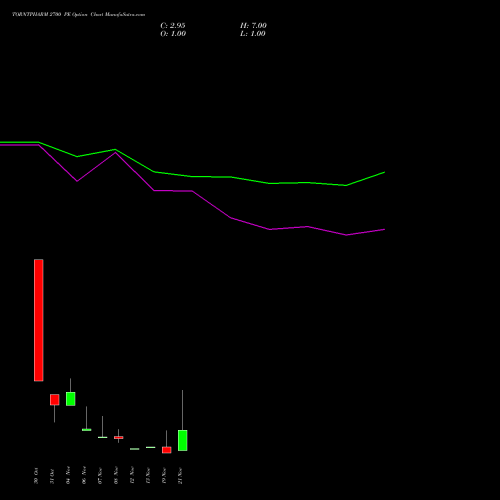 TORNTPHARM 2700 PE PUT indicators chart analysis Torrent Pharmaceuticals Limited options price chart strike 2700 PUT