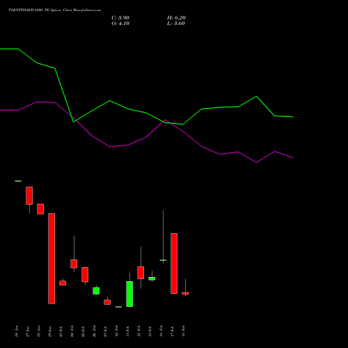 TORNTPHARM 2800 PE PUT indicators chart analysis Torrent Pharmaceuticals Limited options price chart strike 2800 PUT