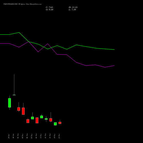 TORNTPHARM 2950 PE PUT indicators chart analysis Torrent Pharmaceuticals Limited options price chart strike 2950 PUT