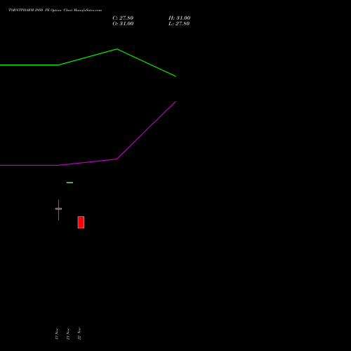 TORNTPHARM 2950 PE PUT indicators chart analysis Torrent Pharmaceuticals Limited options price chart strike 2950 PUT