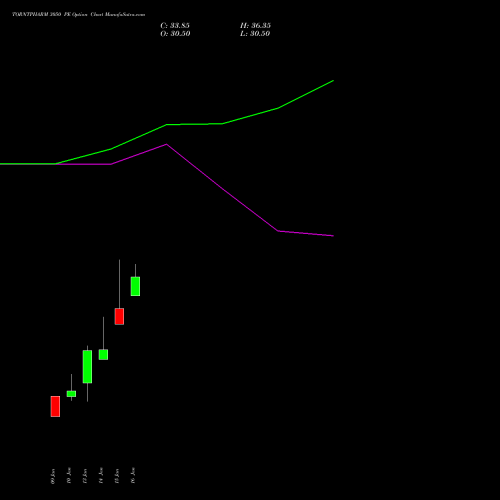 TORNTPHARM 3050 PE PUT indicators chart analysis Torrent Pharmaceuticals Limited options price chart strike 3050 PUT