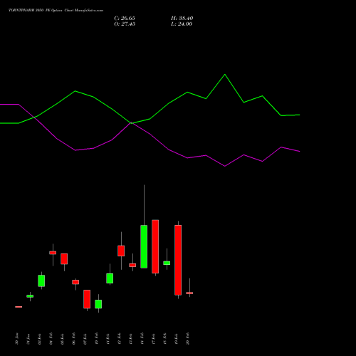 TORNTPHARM 3050 PE PUT indicators chart analysis Torrent Pharmaceuticals Limited options price chart strike 3050 PUT