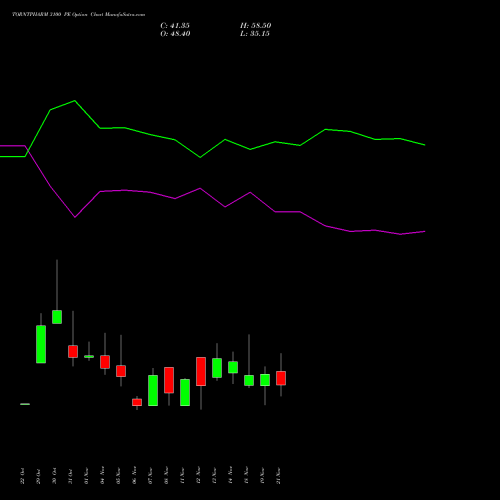 TORNTPHARM 3100 PE PUT indicators chart analysis Torrent Pharmaceuticals Limited options price chart strike 3100 PUT