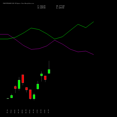 TORNTPHARM 3150 PE PUT indicators chart analysis Torrent Pharmaceuticals Limited options price chart strike 3150 PUT