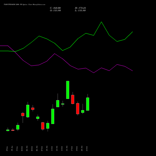 TORNTPHARM 3200 PE PUT indicators chart analysis Torrent Pharmaceuticals Limited options price chart strike 3200 PUT