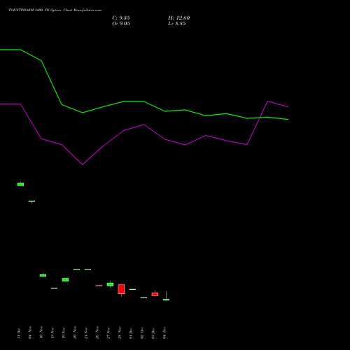 Live TORNTPHARM 3400 PE (PUT) 27 January 2026 options price chart analysis Torrent Pharmaceuticals Limited 