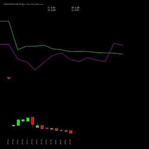Live TORNTPHARM 3450 PE (PUT) 30 December 2025 options price chart analysis Torrent Pharmaceuticals Limited 