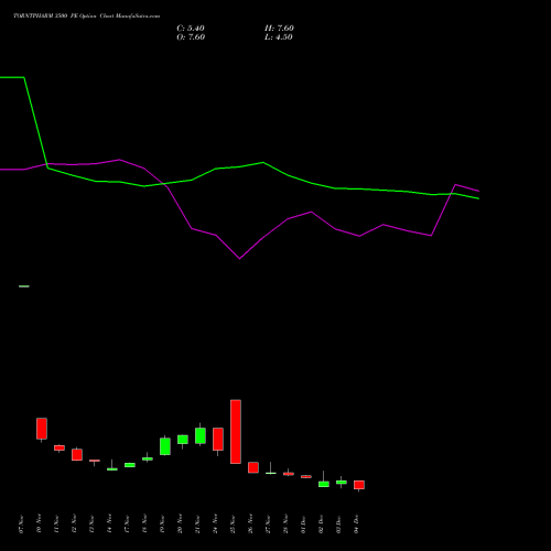 Live TORNTPHARM 3500 PE (PUT) 30 December 2025 options price chart analysis Torrent Pharmaceuticals Limited 