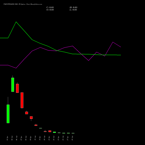 TORNTPHARM 3500 PE (PUT) 28 April 2026 options price chart analysis Torrent Pharmaceuticals Limited 