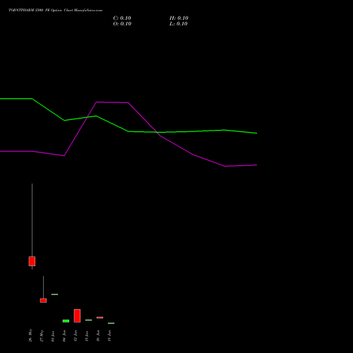 TORNTPHARM 3500 PE (PUT) 30 June 2026 options price chart analysis Torrent Pharmaceuticals Limited 