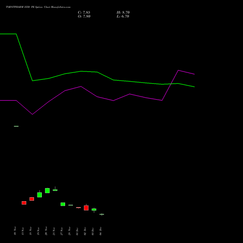 Live TORNTPHARM 3550 PE (PUT) 30 December 2025 options price chart analysis Torrent Pharmaceuticals Limited 