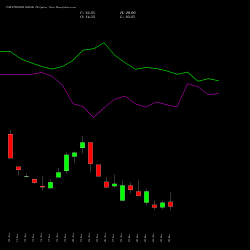 Live TORNTPHARM 3600.00 PE (PUT) 30 December 2025 options price chart analysis Torrent Pharmaceuticals Limited 