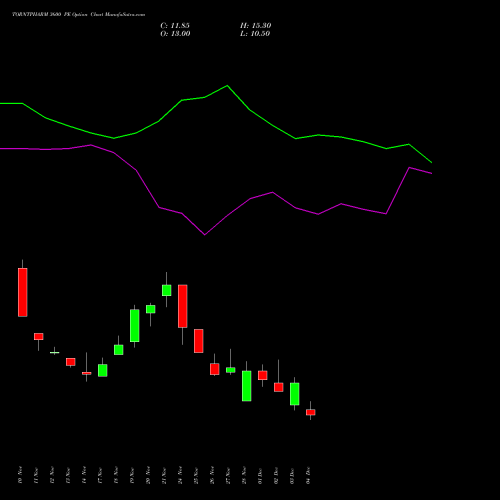 Live TORNTPHARM 3600 PE (PUT) 30 December 2025 options price chart analysis Torrent Pharmaceuticals Limited 