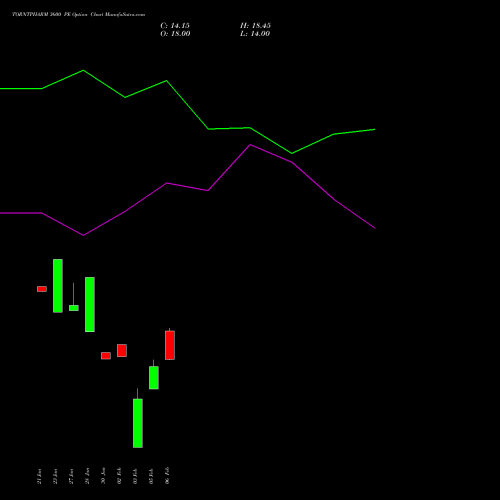 TORNTPHARM 3600 PE (PUT) 24 February 2026 options price chart analysis Torrent Pharmaceuticals Limited 