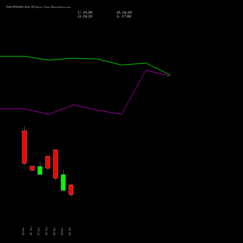 Live TORNTPHARM 3650 PE (PUT) 30 December 2025 options price chart analysis Torrent Pharmaceuticals Limited 