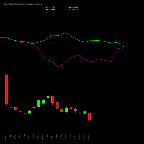 Live TORNTPHARM 3700 PE (PUT) 30 December 2025 options price chart analysis Torrent Pharmaceuticals Limited 