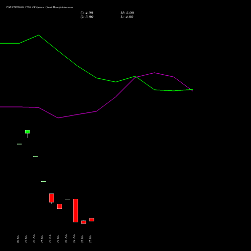TORNTPHARM 3700 PE (PUT) 30 March 2026 options price chart analysis Torrent Pharmaceuticals Limited 