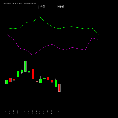 Live TORNTPHARM 3750.00 PE (PUT) 30 December 2025 options price chart analysis Torrent Pharmaceuticals Limited 