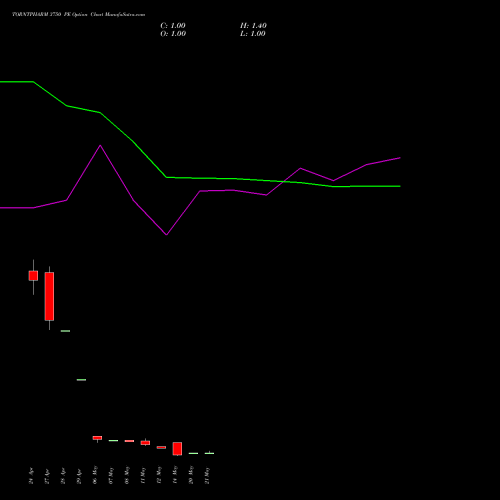 TORNTPHARM 3750 PE (PUT) 26 May 2026 options price chart analysis Torrent Pharmaceuticals Limited 
