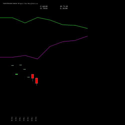 Live TORNTPHARM 3800.00 PE (PUT) 27 January 2026 options price chart analysis Torrent Pharmaceuticals Limited 