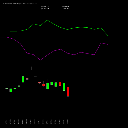Live TORNTPHARM 3800 PE (PUT) 30 December 2025 options price chart analysis Torrent Pharmaceuticals Limited 