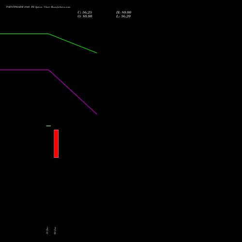 TORNTPHARM 3840 PE (PUT) 27 January 2026 options price chart analysis Torrent Pharmaceuticals Limited 