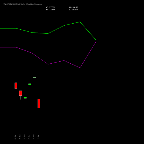 Live TORNTPHARM 3850 PE (PUT) 30 December 2025 options price chart analysis Torrent Pharmaceuticals Limited 
