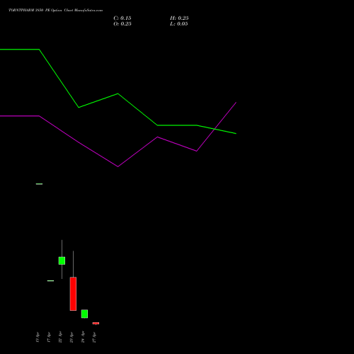 TORNTPHARM 3850 PE (PUT) 28 April 2026 options price chart analysis Torrent Pharmaceuticals Limited 