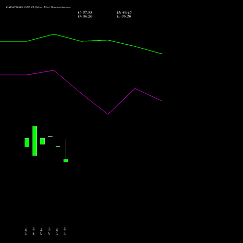 TORNTPHARM 3850 PE (PUT) 26 May 2026 options price chart analysis Torrent Pharmaceuticals Limited 