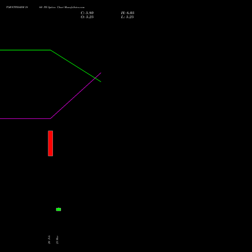 TORNTPHARM 3860 PE (PUT) 30 March 2026 options price chart analysis Torrent Pharmaceuticals Limited 