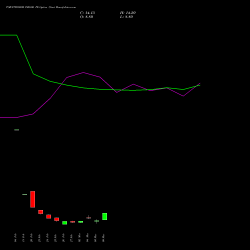 TORNTPHARM 3900.00 PE (PUT) 30 March 2026 options price chart analysis Torrent Pharmaceuticals Limited 