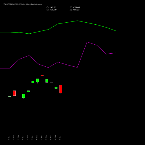 Live TORNTPHARM 3900 PE (PUT) 30 December 2025 options price chart analysis Torrent Pharmaceuticals Limited 