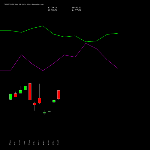 TORNTPHARM 3900 PE (PUT) 24 February 2026 options price chart analysis Torrent Pharmaceuticals Limited 