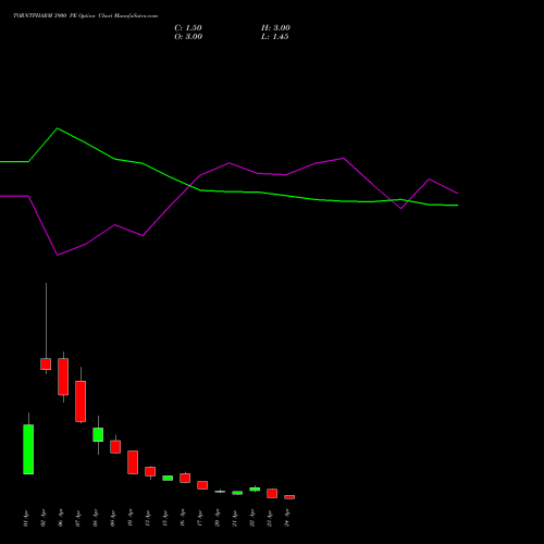 TORNTPHARM 3900 PE (PUT) 28 April 2026 options price chart analysis Torrent Pharmaceuticals Limited 
