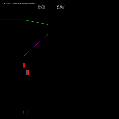 TORNTPHARM 3920 PE (PUT) 28 April 2026 options price chart analysis Torrent Pharmaceuticals Limited 