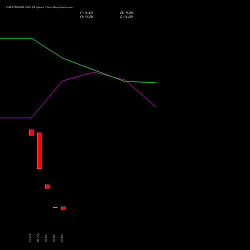 TORNTPHARM 3940 PE (PUT) 30 March 2026 options price chart analysis Torrent Pharmaceuticals Limited 