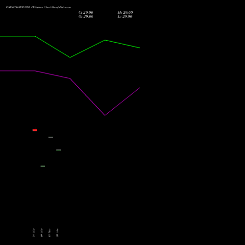 TORNTPHARM 3960 PE (PUT) 28 April 2026 options price chart analysis Torrent Pharmaceuticals Limited 