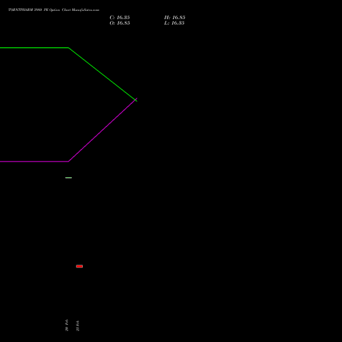 TORNTPHARM 3980 PE (PUT) 30 March 2026 options price chart analysis Torrent Pharmaceuticals Limited 