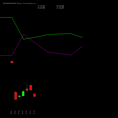 TORNTPHARM 4000.00 PE (PUT) 27 January 2026 options price chart analysis Torrent Pharmaceuticals Limited 