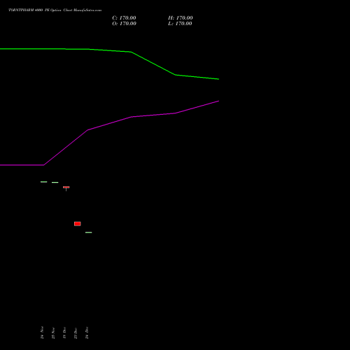 Live TORNTPHARM 4000 PE (PUT) 30 December 2025 options price chart analysis Torrent Pharmaceuticals Limited 