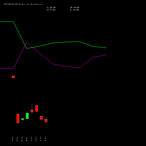 TORNTPHARM 4000 PE (PUT) 27 January 2026 options price chart analysis Torrent Pharmaceuticals Limited 