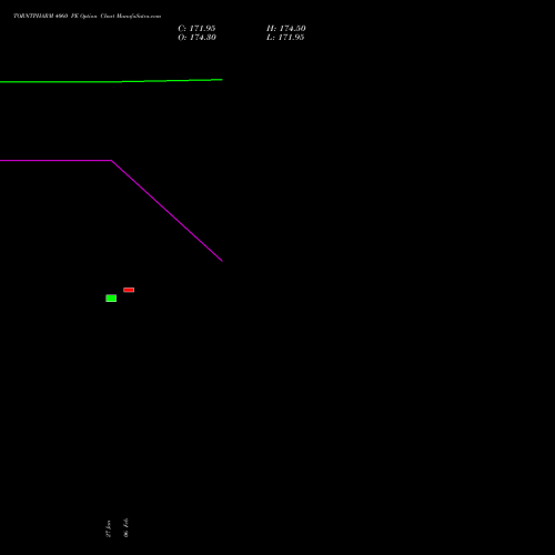 TORNTPHARM 4060 PE (PUT) 24 February 2026 options price chart analysis Torrent Pharmaceuticals Limited 