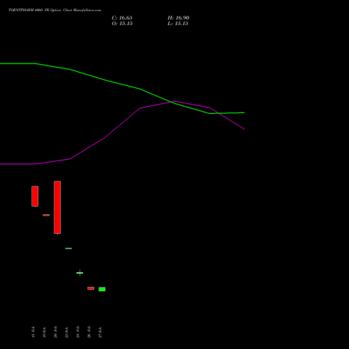 TORNTPHARM 4060 PE (PUT) 30 March 2026 options price chart analysis Torrent Pharmaceuticals Limited 