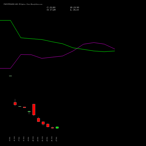 TORNTPHARM 4100 PE (PUT) 30 March 2026 options price chart analysis Torrent Pharmaceuticals Limited 