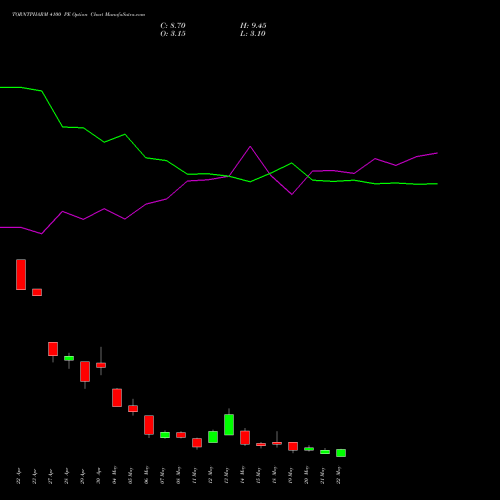 TORNTPHARM 4100 PE (PUT) 26 May 2026 options price chart analysis Torrent Pharmaceuticals Limited 