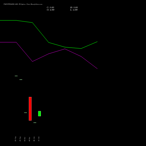 TORNTPHARM 4100 PE (PUT) 27 October 2026 options price chart analysis Torrent Pharmaceuticals Limited 