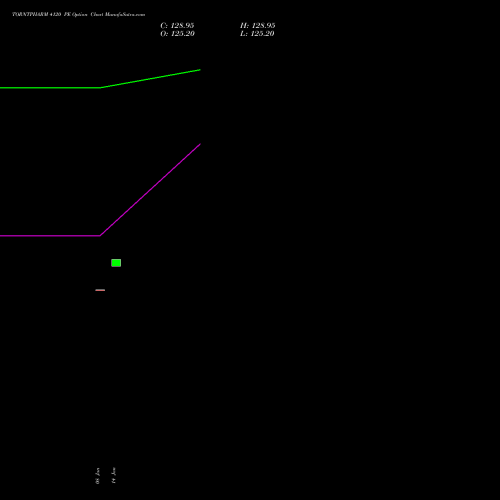 TORNTPHARM 4120 PE (PUT) 27 January 2026 options price chart analysis Torrent Pharmaceuticals Limited 